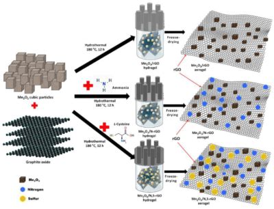 Aluminium-gebaseerde aerogelen: De revolutionaire energieopslag van de toekomst?